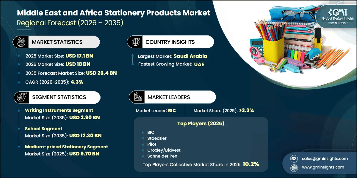 Middle East and Africa Stationery Products Market Research Report