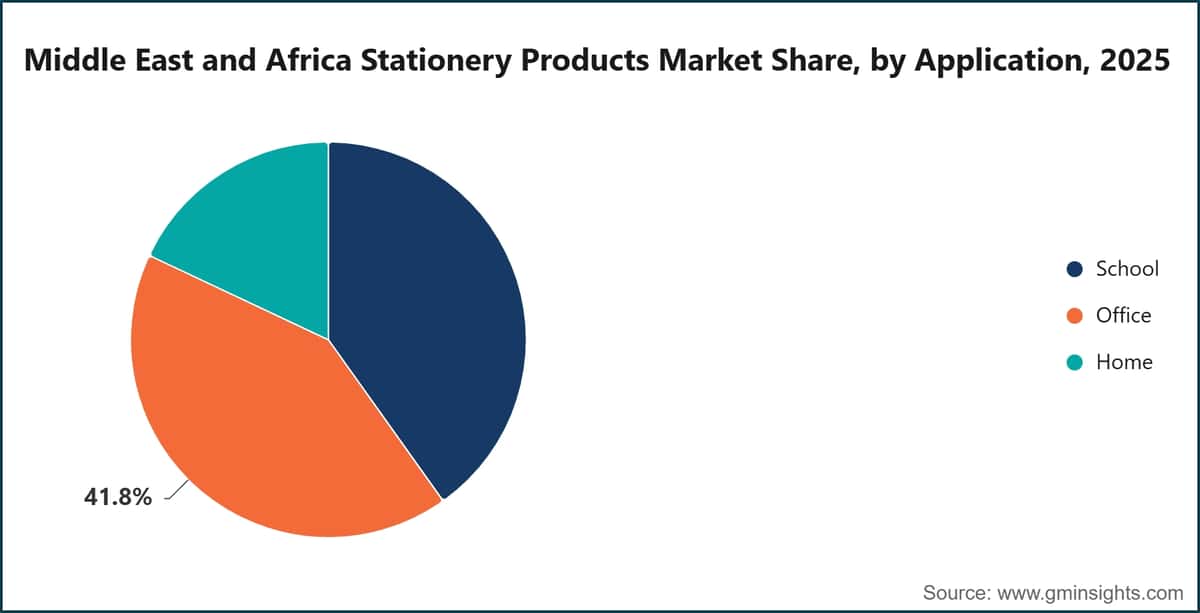 Middle East and Africa Stationery Products Market Share, by Application, 2025