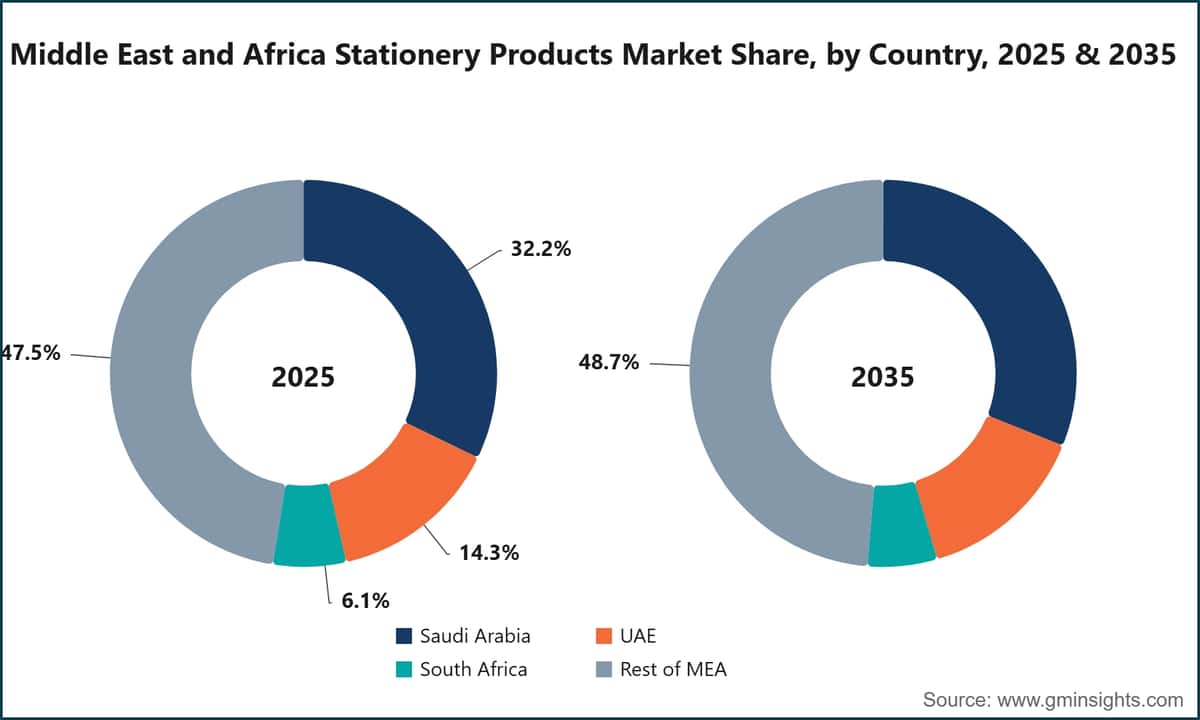 Middle East and Africa Stationery Products Market Share, by Country, 2025 & 2035