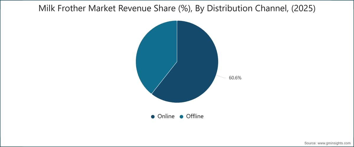 Milk Frother Market Revenue Share (%), By Distribution Channel, (2025)