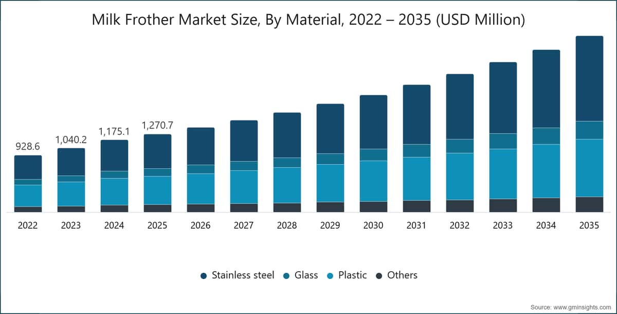  Milk Frother Market Size, By Material, 2022 – 2035 (USD Million)
