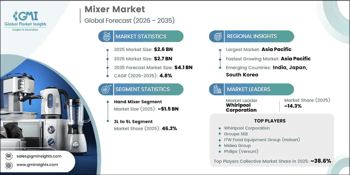 Mixer Market Research Report
