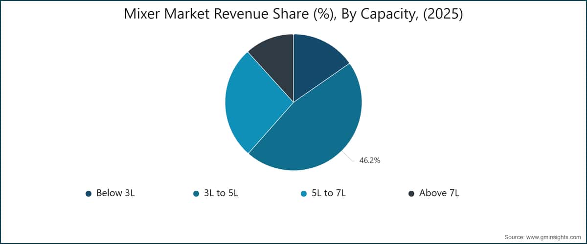 Mixer Market Revenue Share (%), By Capacity, (2025)