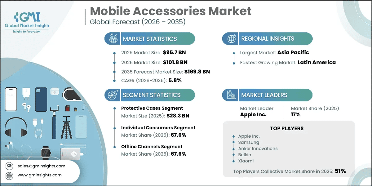 Mobile Accessories Market Research Report