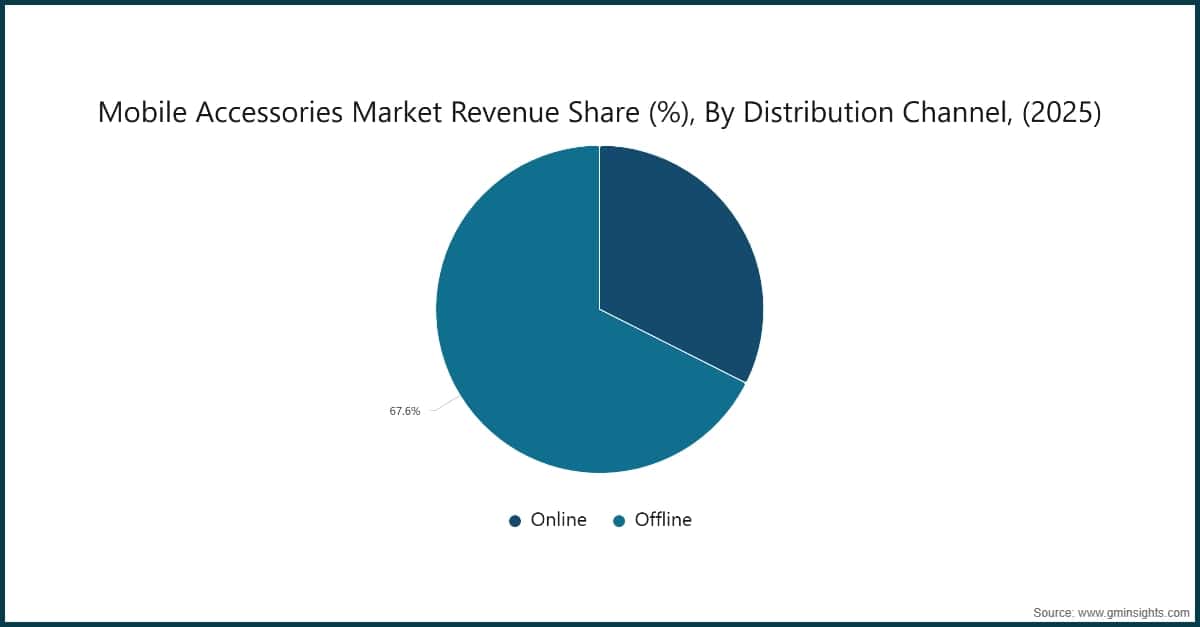 Mobile Accessories Market Revenue Share (%), By Distribution Channel, (2025)