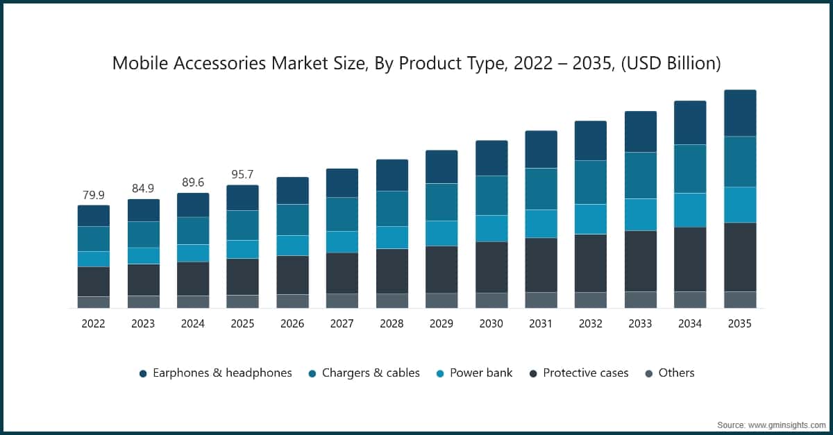 Mobile Accessories Market Size, By Product Type, 2022 – 2035, (USD Billion)