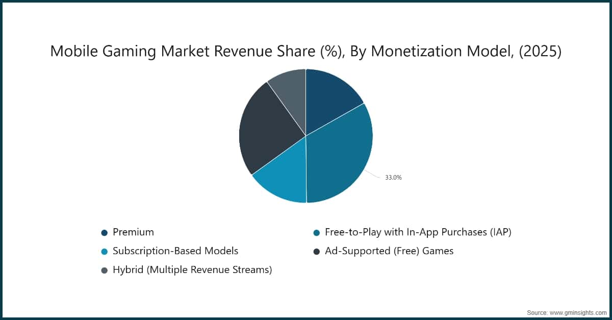 Chart: Mobile Gaming Market Revenue Share (%), By Monetization Model, (2025)