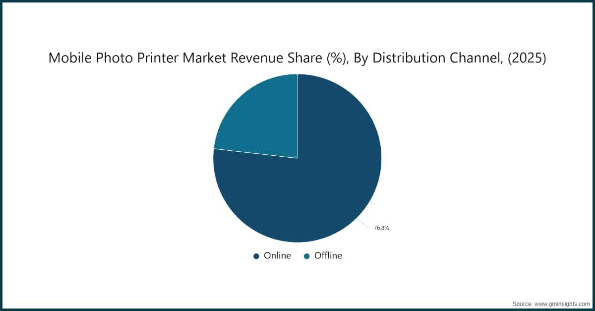 Mobile Photo Printer Market Revenue Share (%), By Distribution Channel, (2025)