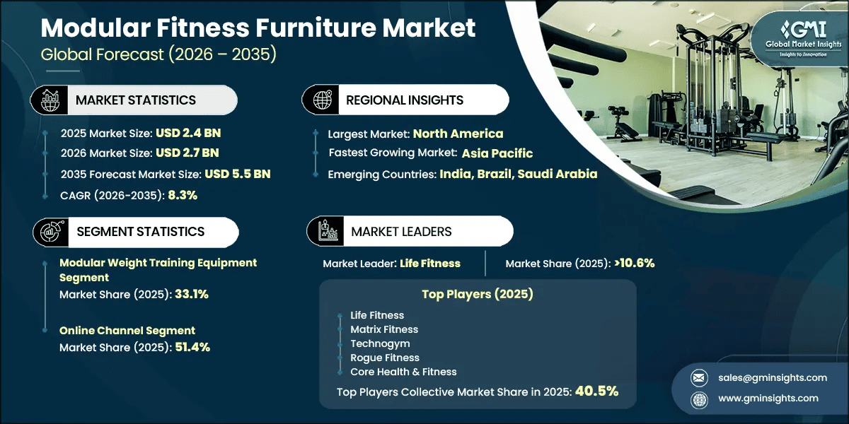 Modular Fitness Furniture Market Research Report