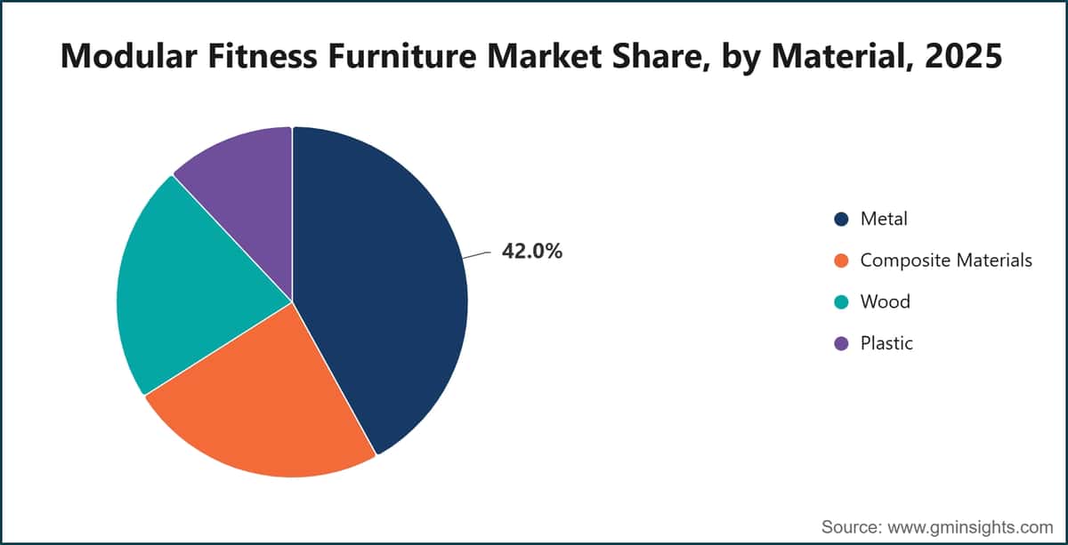 Modular Fitness Furniture Market Share, by Material, 2025