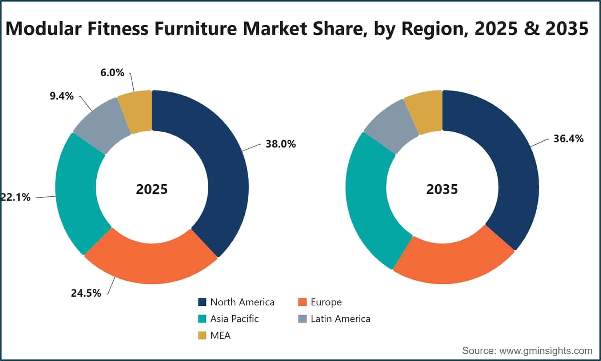 Modular Fitness Furniture Market Share, by Region, 2025 & 2035