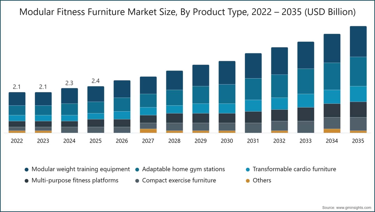 Modular Fitness Furniture Market Size, By Product Type, 2022 – 2035 (USD Billion)