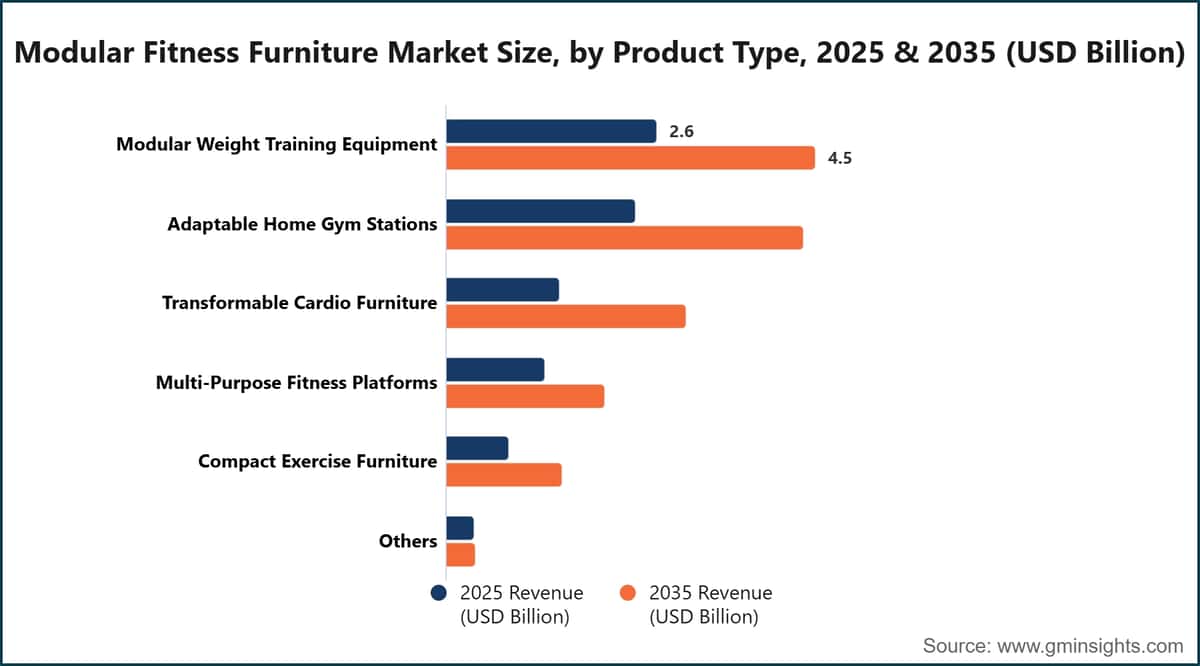 Modular Fitness Furniture Market Size, by Product Type, 2025 & 2035 (USD Billion)