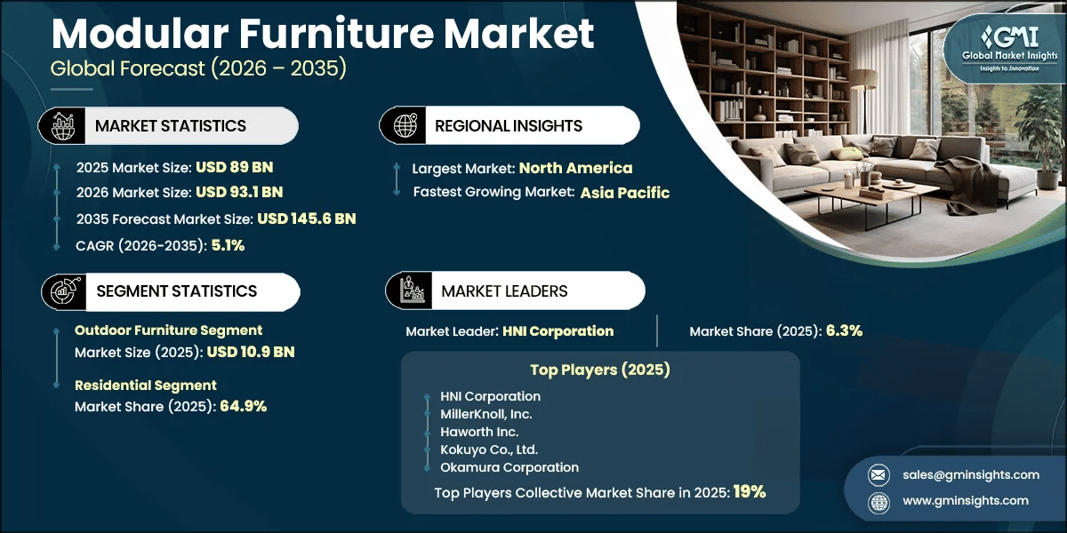 Modular Furniture Market Research Report copy