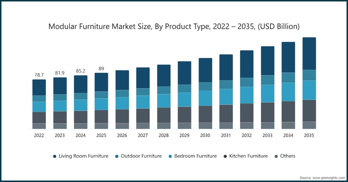 Modular Furniture Market Size, By Product Type, 2022 – 2035, (USD Billion)