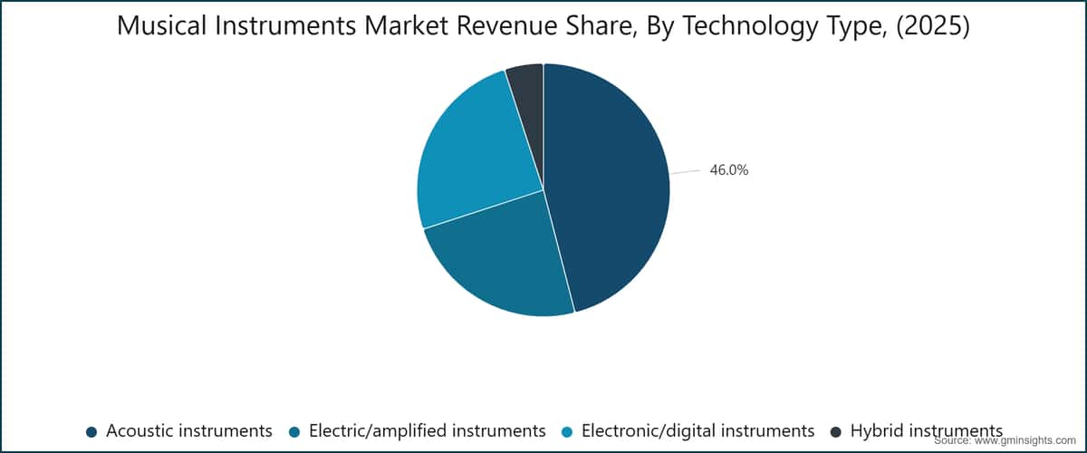 Quota dei ricavi del mercato degli strumenti musicali per tipologia di tecnologia (2025)