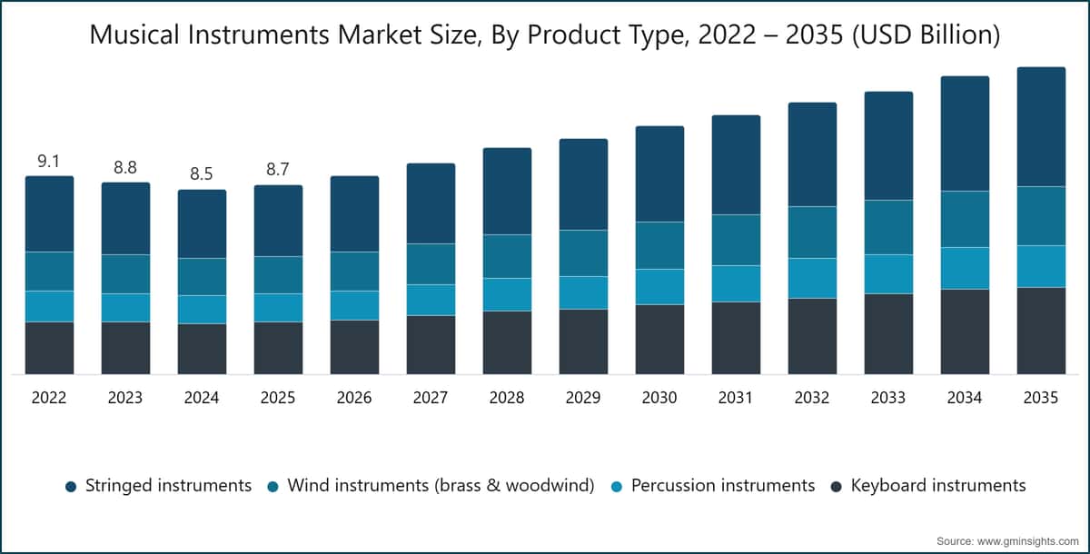 Dimensione del mercato degli strumenti musicali per tipologia di prodotto, 2022–2035 (miliardi di dollari USA)