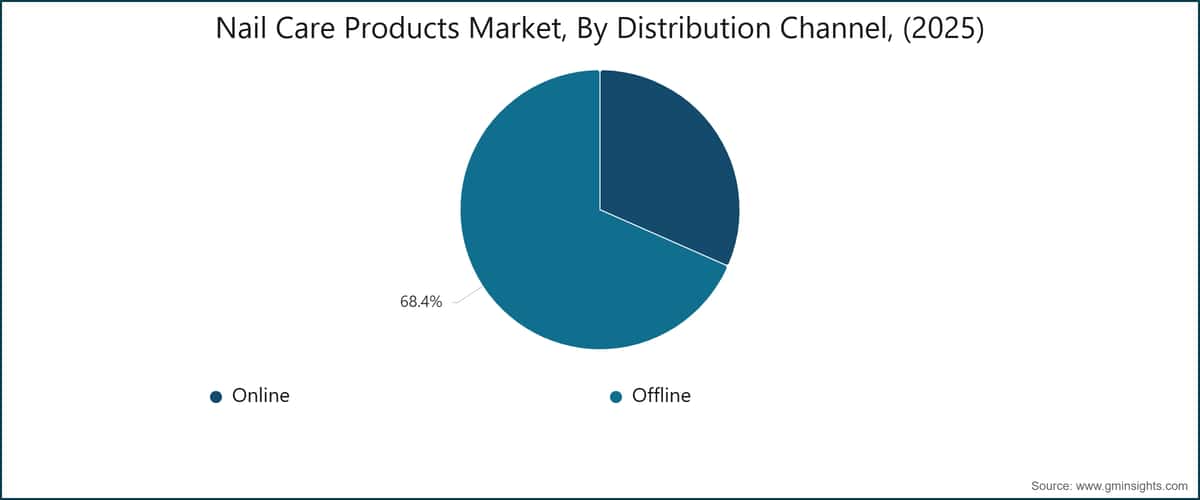 Nail Care Products Market, By Distribution Channel, (2025)