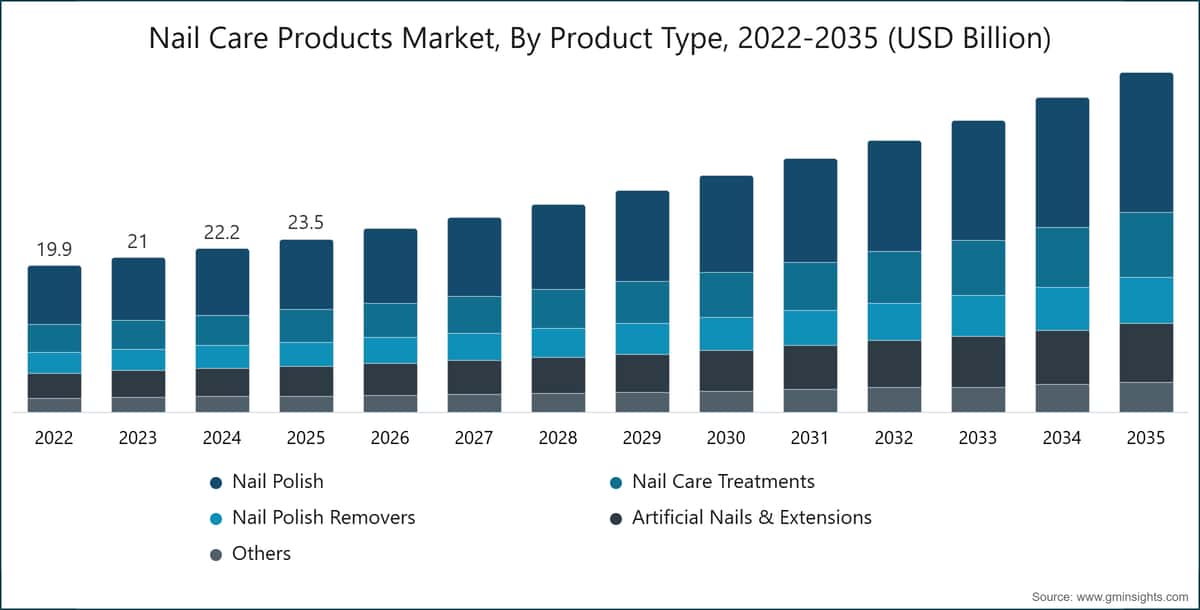 Nail Care Products Market, By Product Type, 2022-2035 (USD Billion)