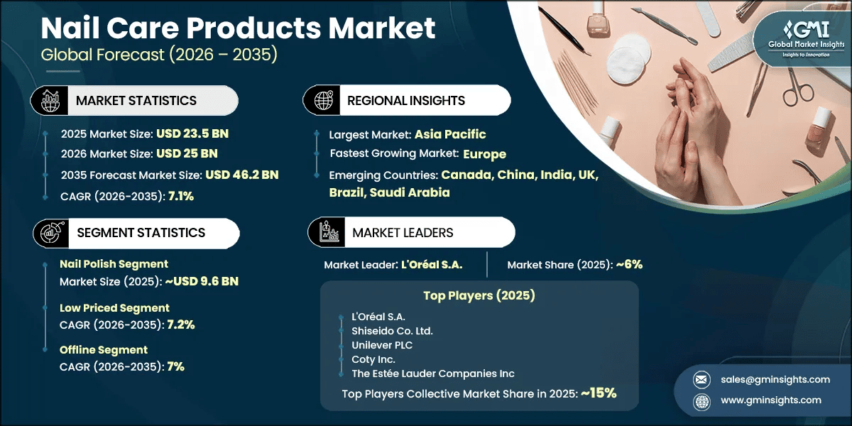 Nail Care Products Market Research Report