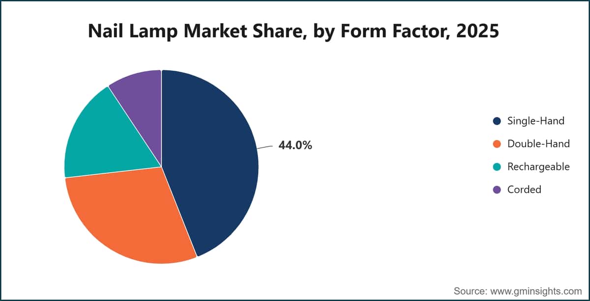 Part du marché des lampes pour ongles, par format, 2025