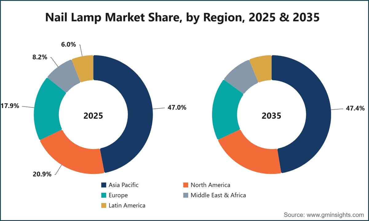 Part du marché des lampes à ongles, par région, 2025 et 2035