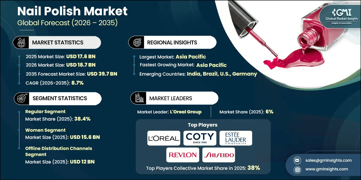 Nail Polish Market Research Report