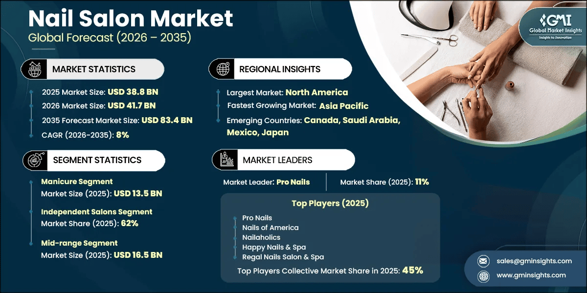Nail Salon Market Research Report
