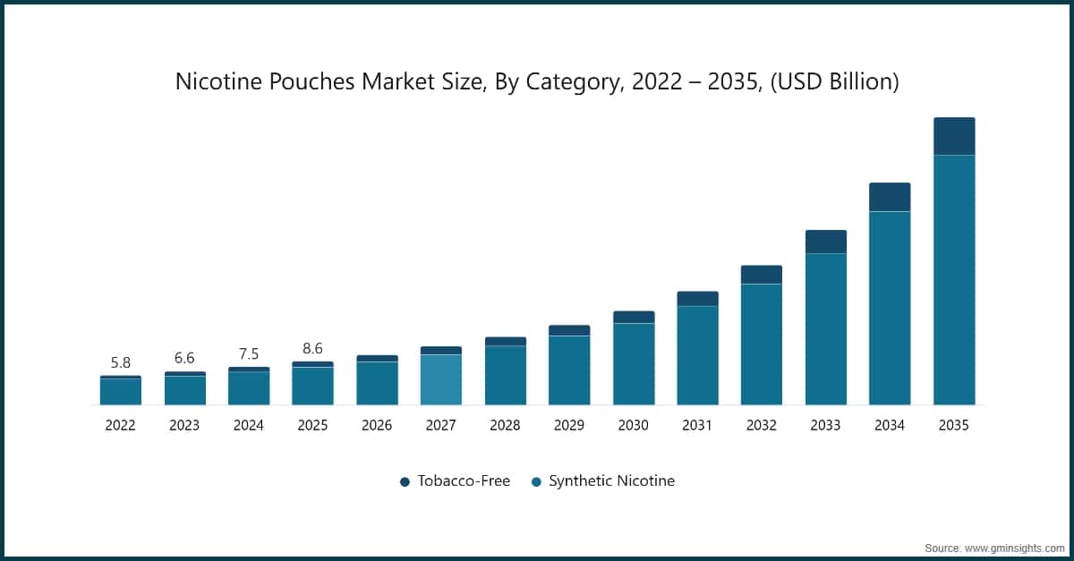 Nicotine Pouches Market Size, By Category, 2022 – 2035, (USD Billion)