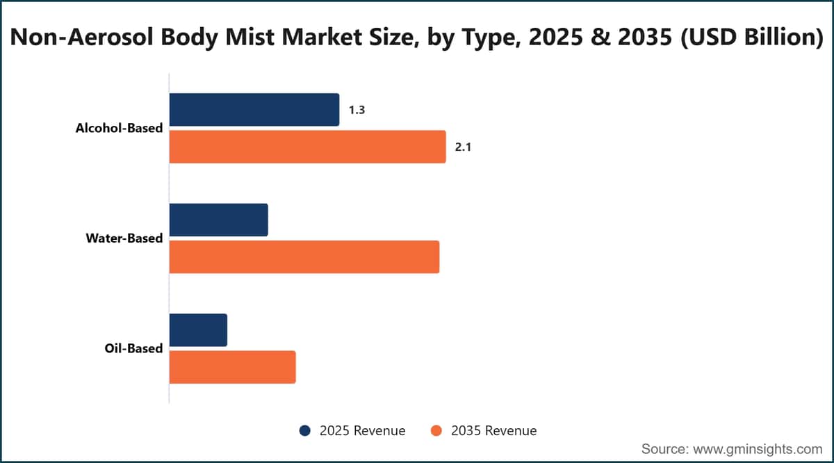 Dimensione del mercato dei mist corpo non aerosol, per tipologia, 2025 e 2035 (miliardi di dollari USA)