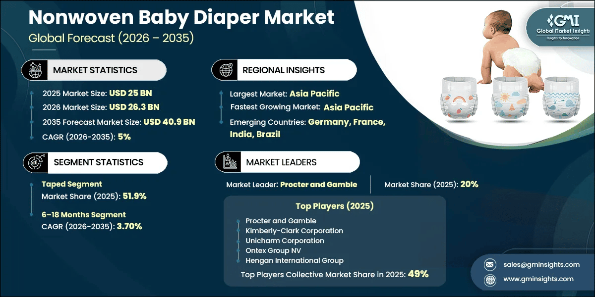 Nonwoven Baby Diaper Market Research Report