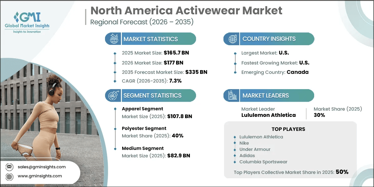 North America Activewear Market Research Report