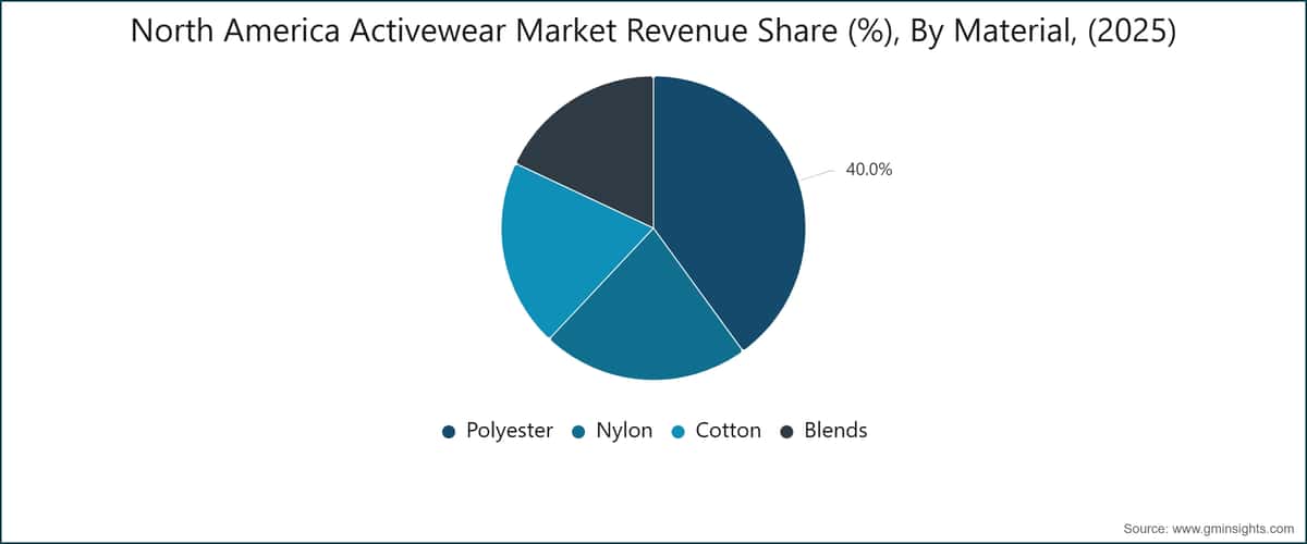 North America Activewear Market Revenue Share (%), By Material, (2025)