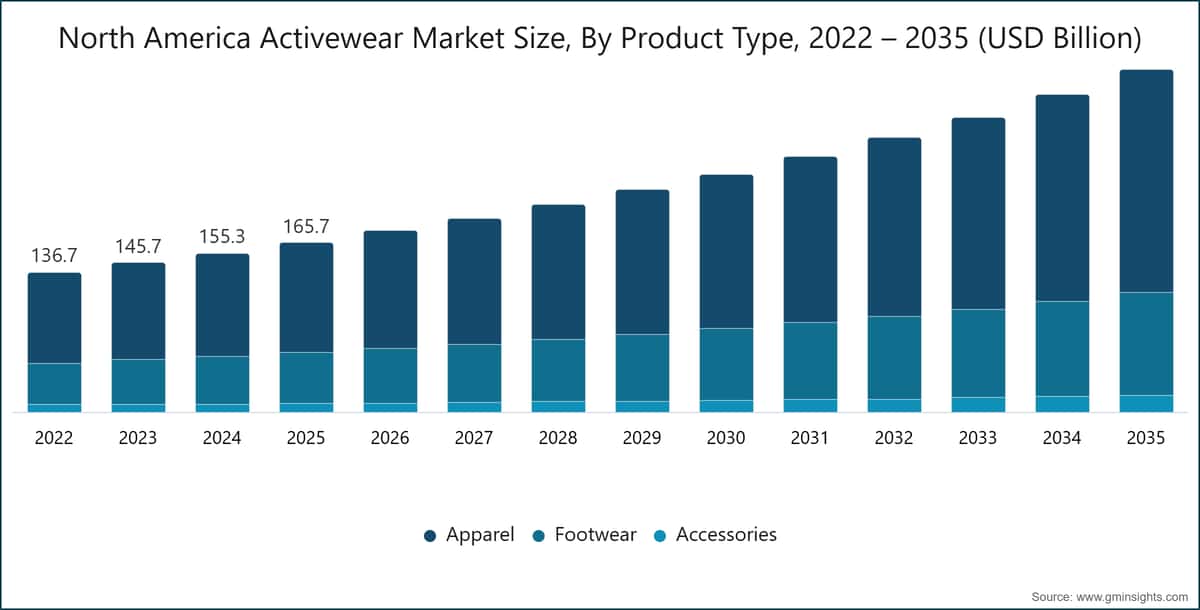 North America Activewear Market Size, By Product Type, 2022 – 2035 (USD Billion)