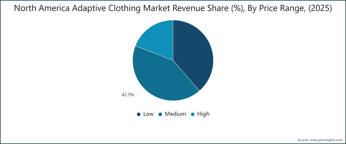 North America Adaptive Clothing Market Revenue Share (%), By Price Range, (2025)