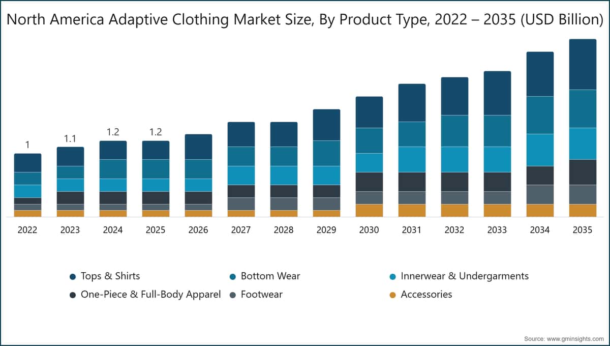 北米アダプティブ衣料市場規模、製品タイプ別、2022〜2035年（10億米ドル単位）
