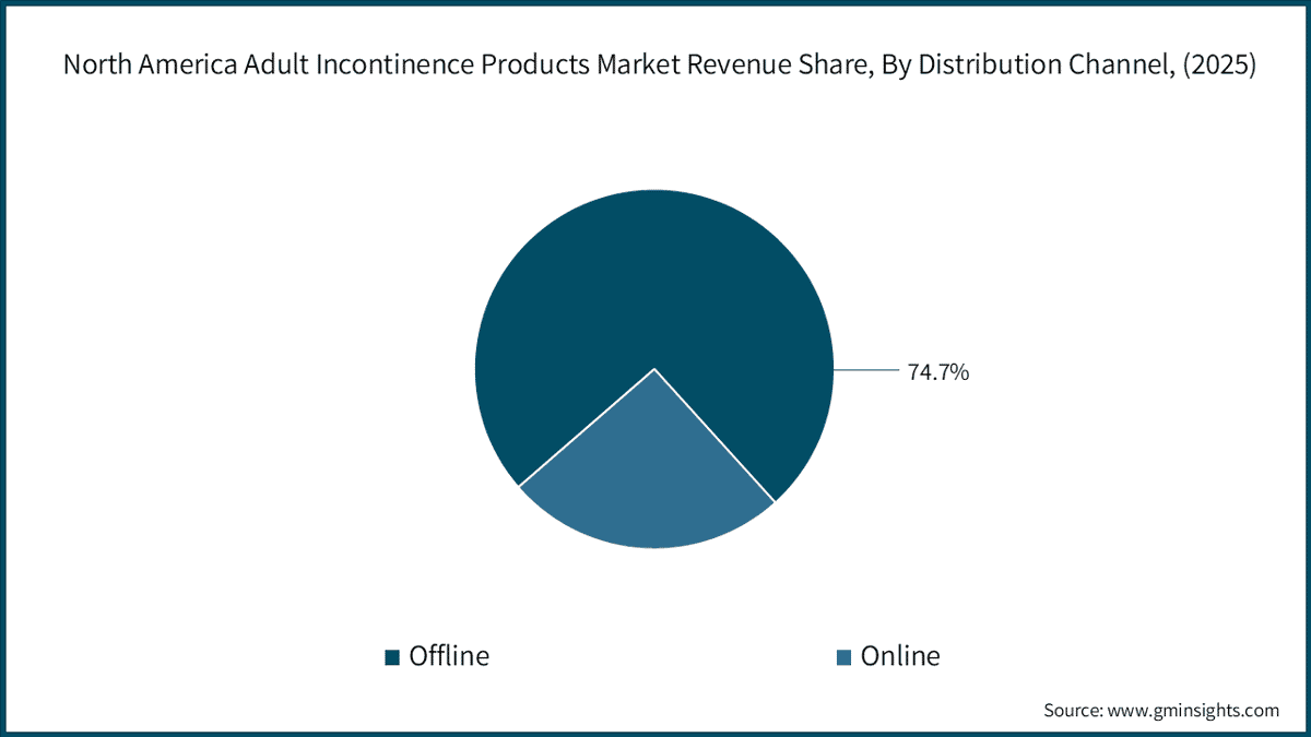  North America Adult Incontinence Products Market Revenue Share, By Distribution Channel, (2025)