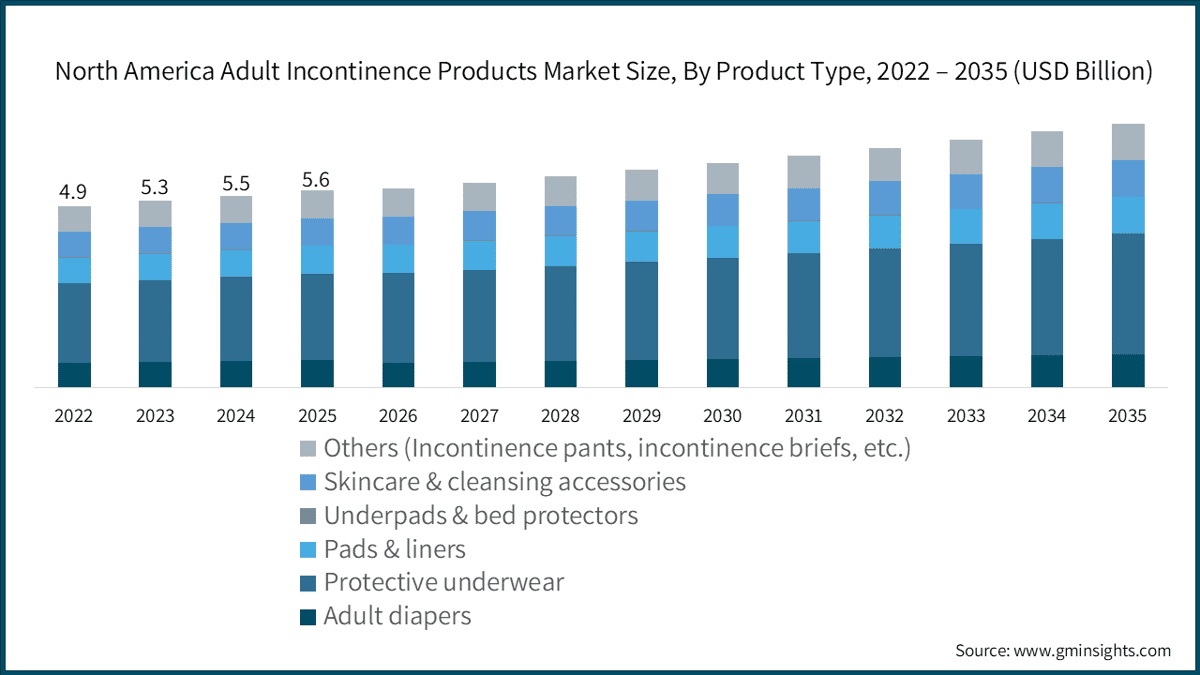  North America Adult Incontinence Products Market Size, By Product Type, 2022 – 2035 (USD Billion)