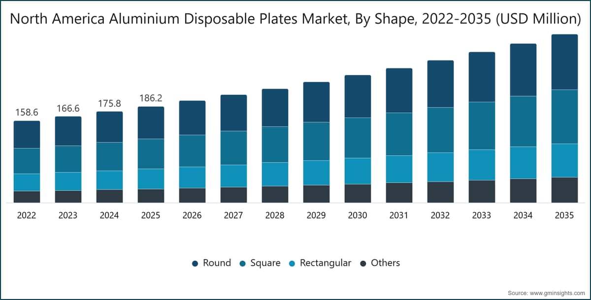 North America Aluminium Disposable Plates Market, By Shape, 2022-2035 (USD Million)