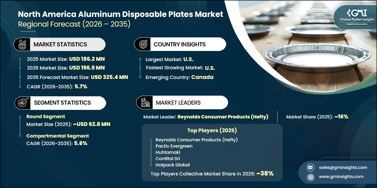 North America Aluminum Disposable Plates Market Research Report