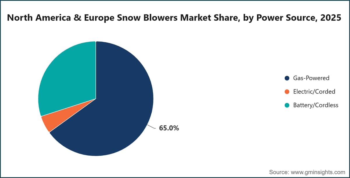 North America & Europe Snow Blowers Market Share, by Power Source, 2025