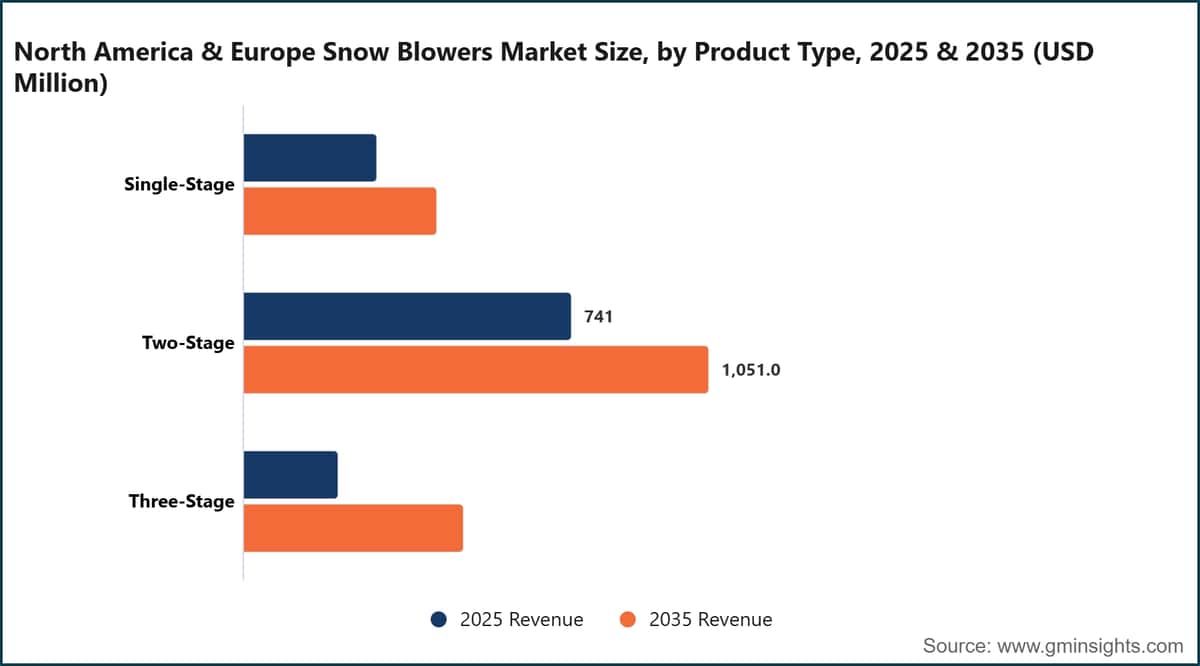 North America & Europe Snow Blowers Market Size, by Product Type, 2025 & 2035 (USD Million)