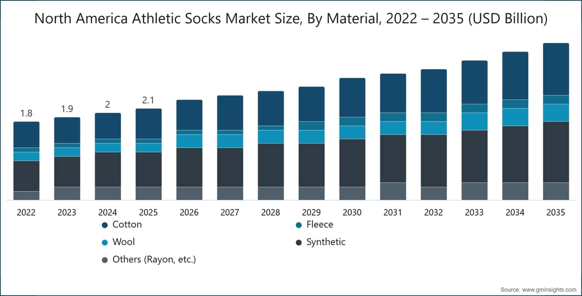  Dimensione del mercato dei calzini sportivi in Nord America, per materiale, 2022 – 2035 (miliardi di dollari USA)