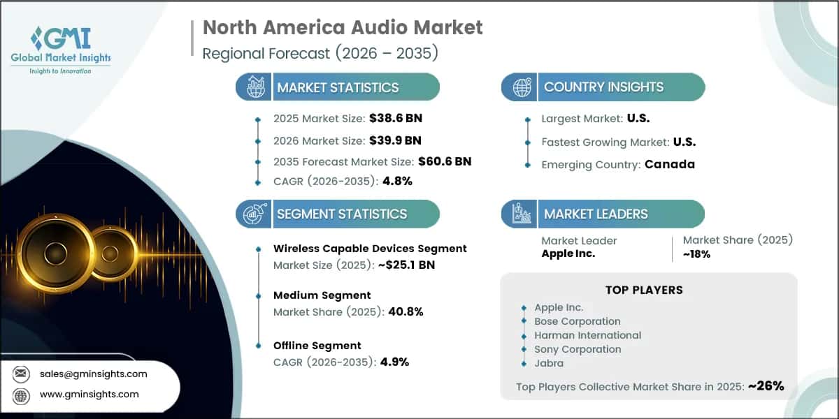 North America Audio Market Research Report