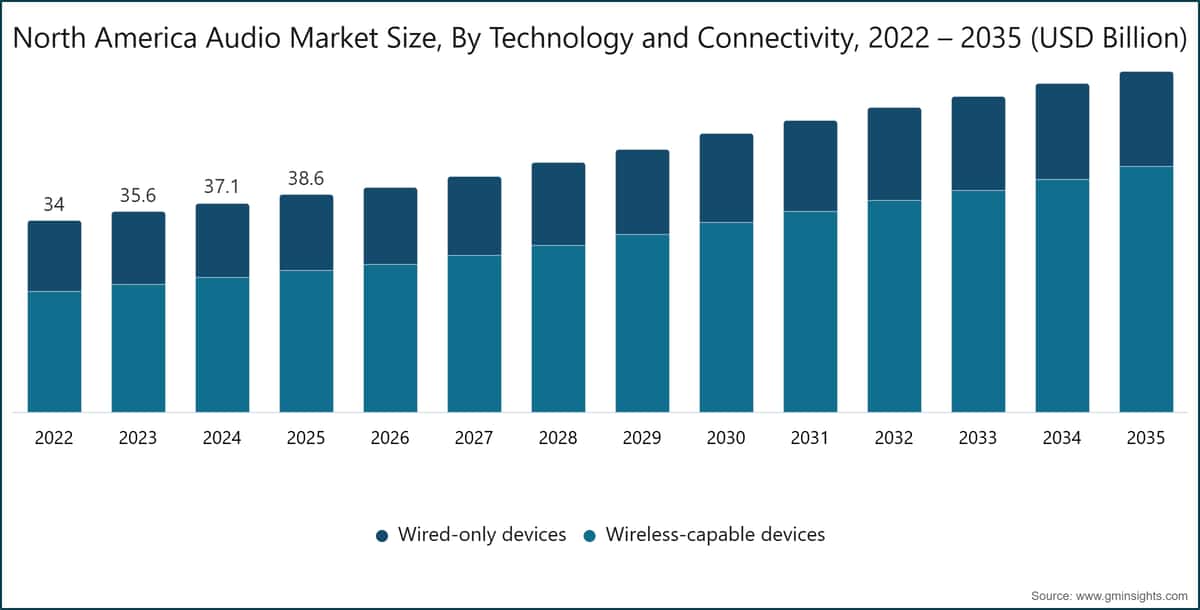 North America Audio Market Size, By Technology and Connectivity, 2022 – 2035 (USD Billion)