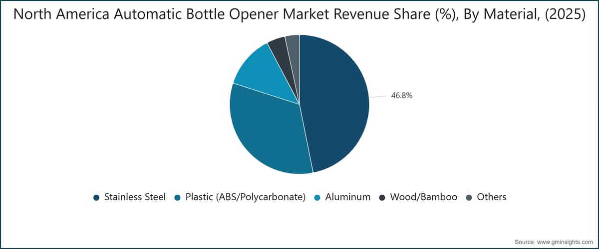 North America Automatic Bottle Opener Market Revenue Share (%), By Material, (2025)