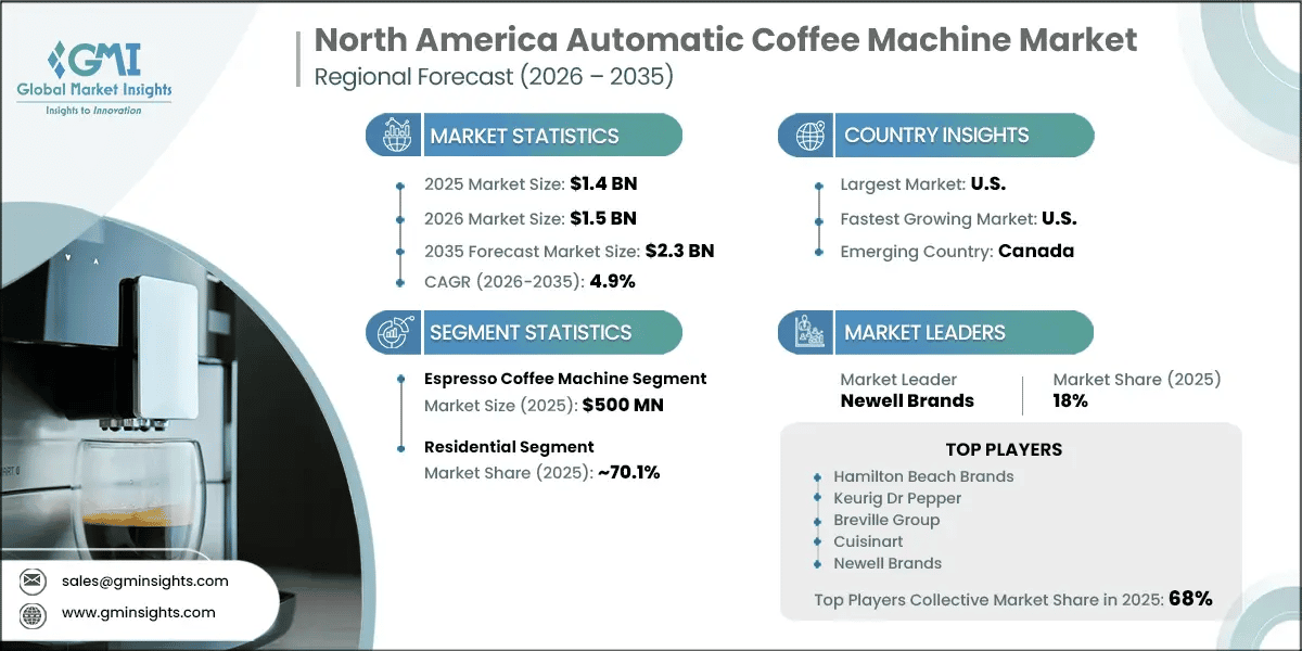 North America Automatic Coffee Machine Market Research Report