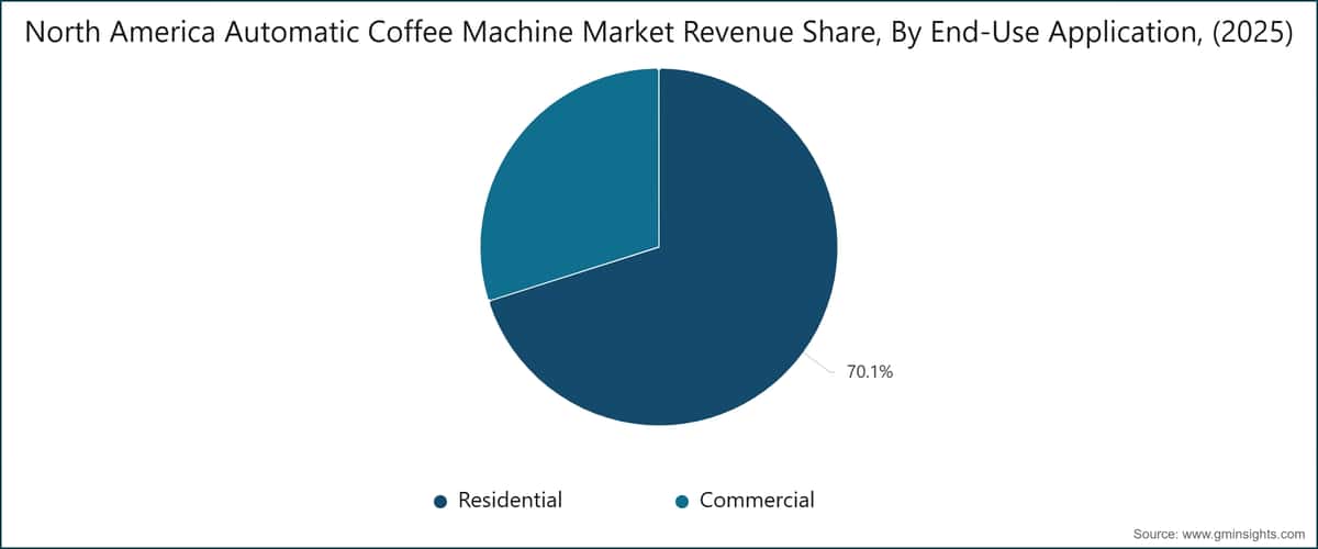 North America Automatic Coffee Machine Market Revenue Share, By End-Use Application, (2025)