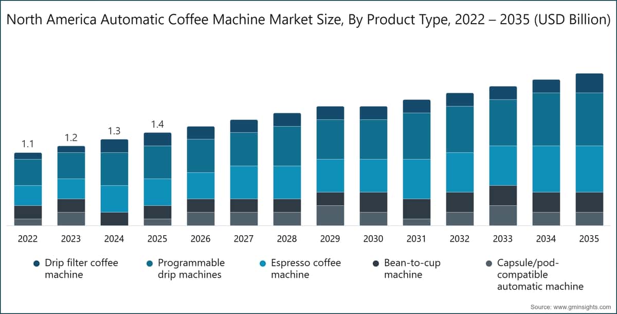 Chart: North America Automatic Coffee Machine Market Size, By Product Type, 2022 – 2035 (USD Billion)
