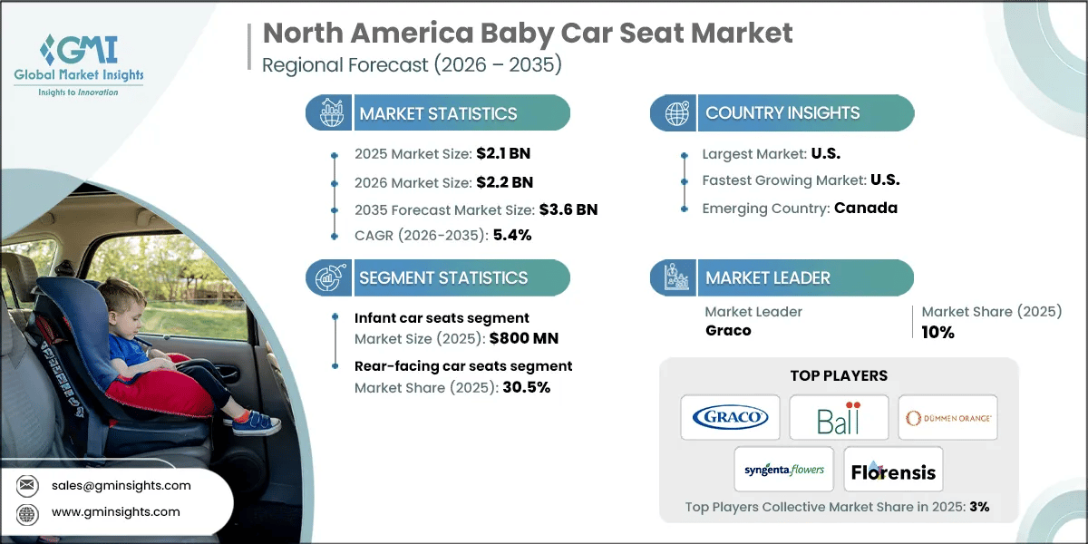 North America Baby Car Seat Market Research Report